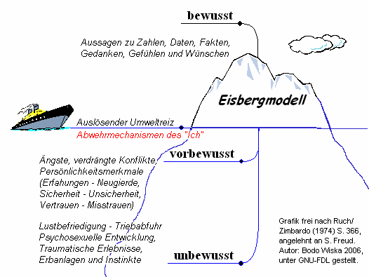 Das Eisberg-Modell der Zusammenhang zwischen Bewusstsein und Unterbewusstsein 
